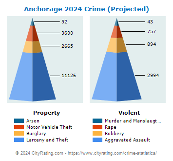 Anchorage Crime 2024