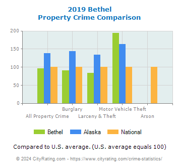 Bethel Property Crime vs. State and National Comparison