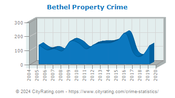 Bethel Property Crime