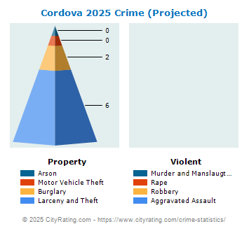 Cordova Crime 2025