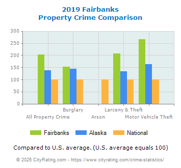 Fairbanks Property Crime vs. State and National Comparison