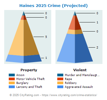 Haines Crime 2025