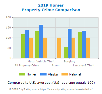 Homer Property Crime vs. State and National Comparison