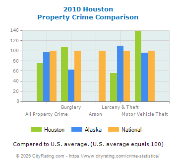 Houston Property Crime vs. State and National Comparison