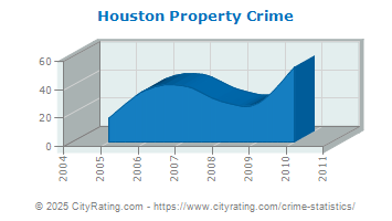 Houston Property Crime