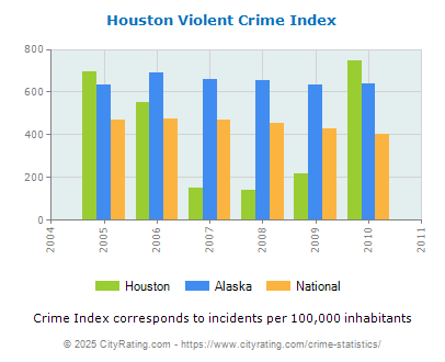 Houston Violent Crime vs. State and National Per Capita