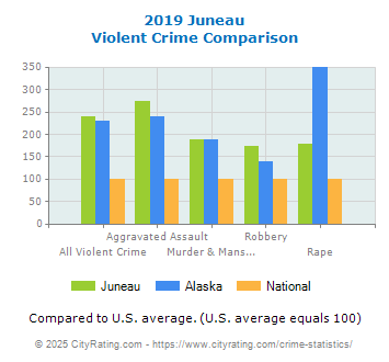 Juneau Violent Crime vs. State and National Comparison