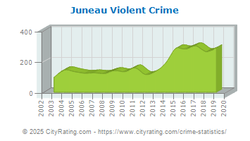 Juneau Violent Crime