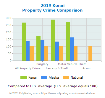 Kenai Property Crime vs. State and National Comparison