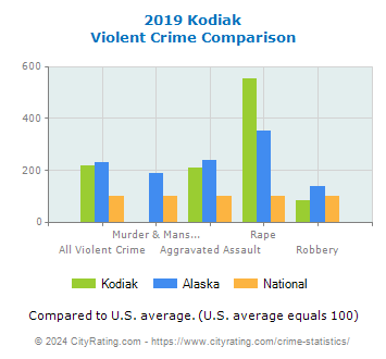 Kodiak Violent Crime vs. State and National Comparison