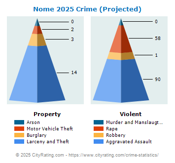 Nome Crime 2025