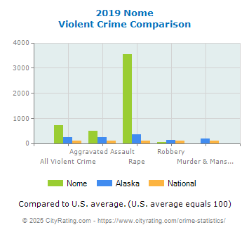 Nome Violent Crime vs. State and National Comparison