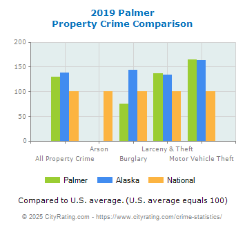 Palmer Property Crime vs. State and National Comparison