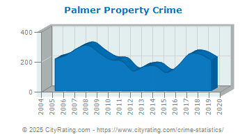 Palmer Property Crime