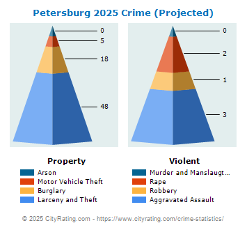 Petersburg Crime 2025