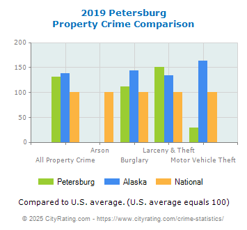 Petersburg Property Crime vs. State and National Comparison