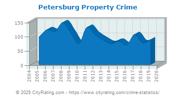 Petersburg Property Crime