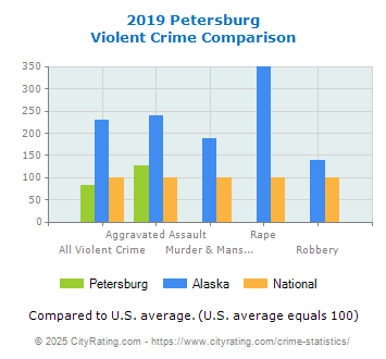 Petersburg Violent Crime vs. State and National Comparison