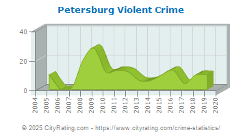 Petersburg Violent Crime