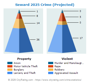 Seward Crime 2025