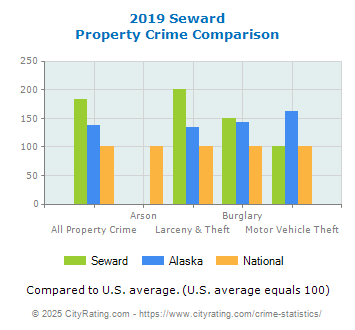 Seward Property Crime vs. State and National Comparison