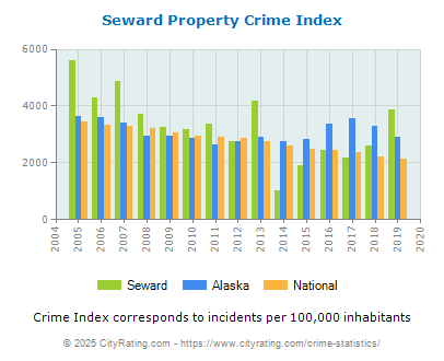 Seward Property Crime vs. State and National Per Capita