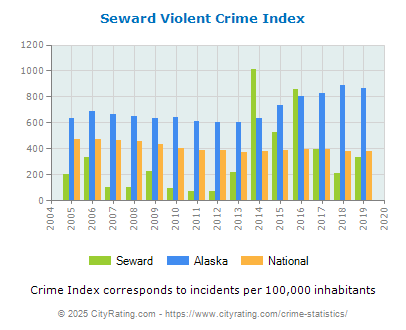 Seward Violent Crime vs. State and National Per Capita