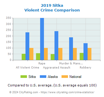 Sitka Violent Crime vs. State and National Comparison