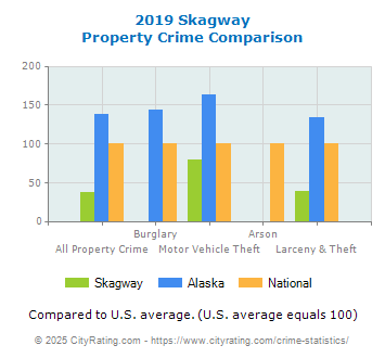 Skagway Property Crime vs. State and National Comparison