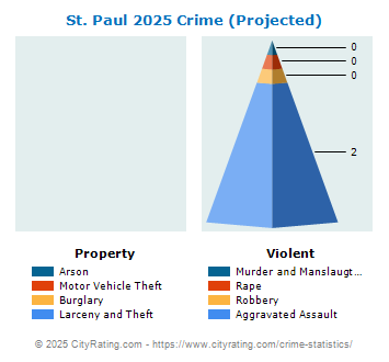 St. Paul Crime 2025