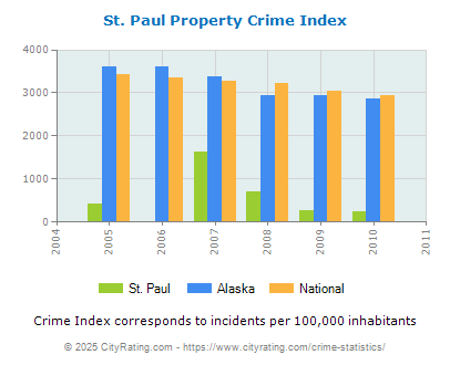 St. Paul Property Crime vs. State and National Per Capita