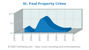 St. Paul Property Crime