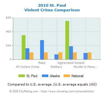 St. Paul Violent Crime vs. State and National Comparison