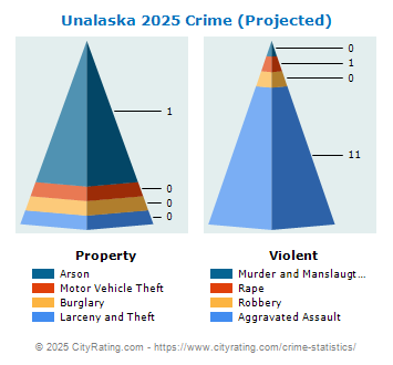 Unalaska Crime 2025