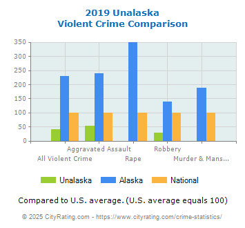 Unalaska Violent Crime vs. State and National Comparison