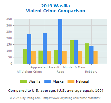 Wasilla Violent Crime vs. State and National Comparison