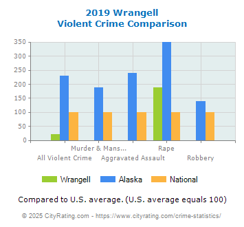 Wrangell Violent Crime vs. State and National Comparison