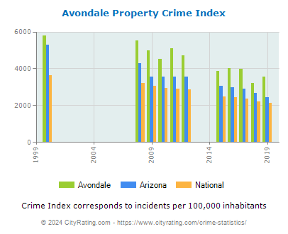 Avondale Property Crime vs. State and National Per Capita