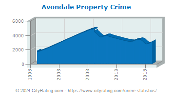 Avondale Property Crime