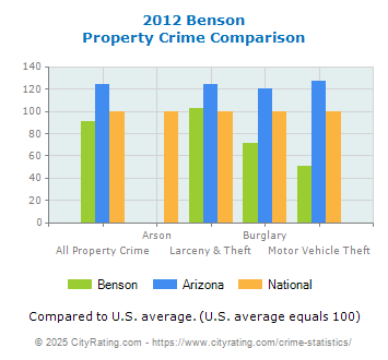 Benson Property Crime vs. State and National Comparison