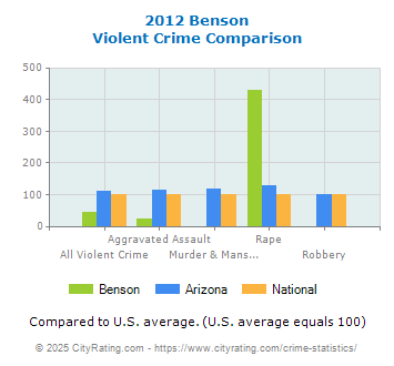 Benson Violent Crime vs. State and National Comparison