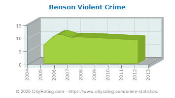 Benson Violent Crime