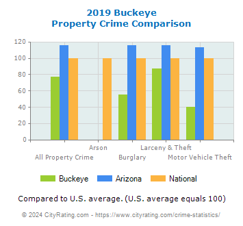 Buckeye Property Crime vs. State and National Comparison