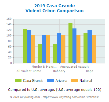 Casa Grande Violent Crime vs. State and National Comparison