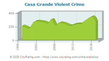 Casa Grande Violent Crime