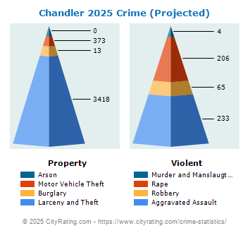 Chandler Crime 2025