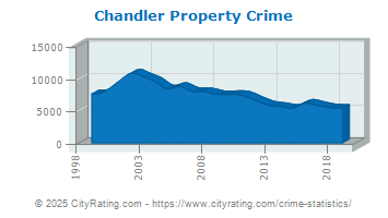 Chandler Property Crime