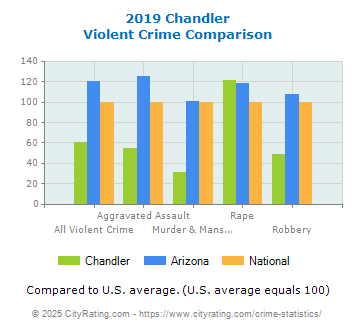 Chandler Violent Crime vs. State and National Comparison