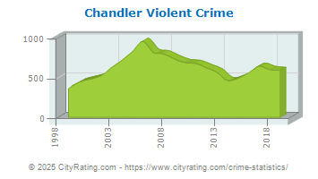 Chandler Violent Crime