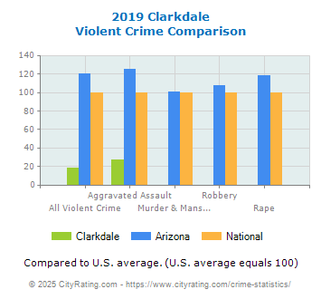 Clarkdale Violent Crime vs. State and National Comparison